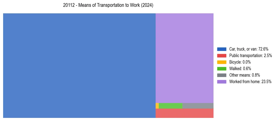 Commute modes in US ZIP Code 20112