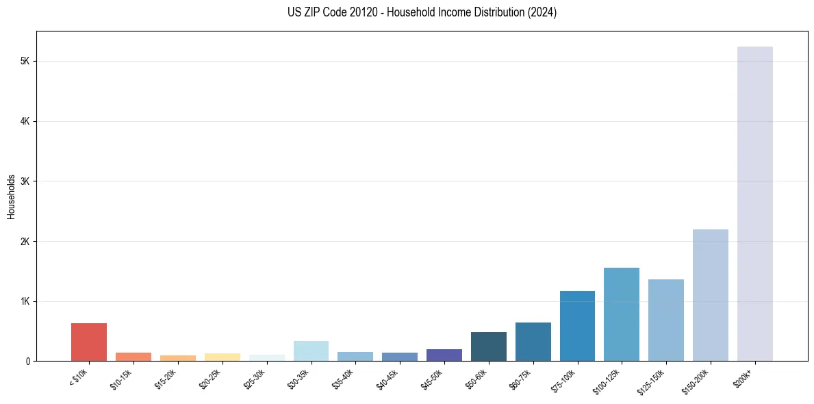 Income Distribution for 