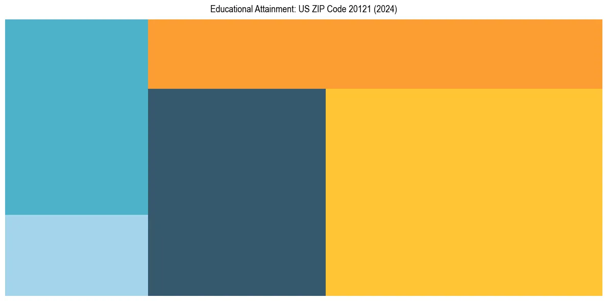 Education Treemap for  in 2024