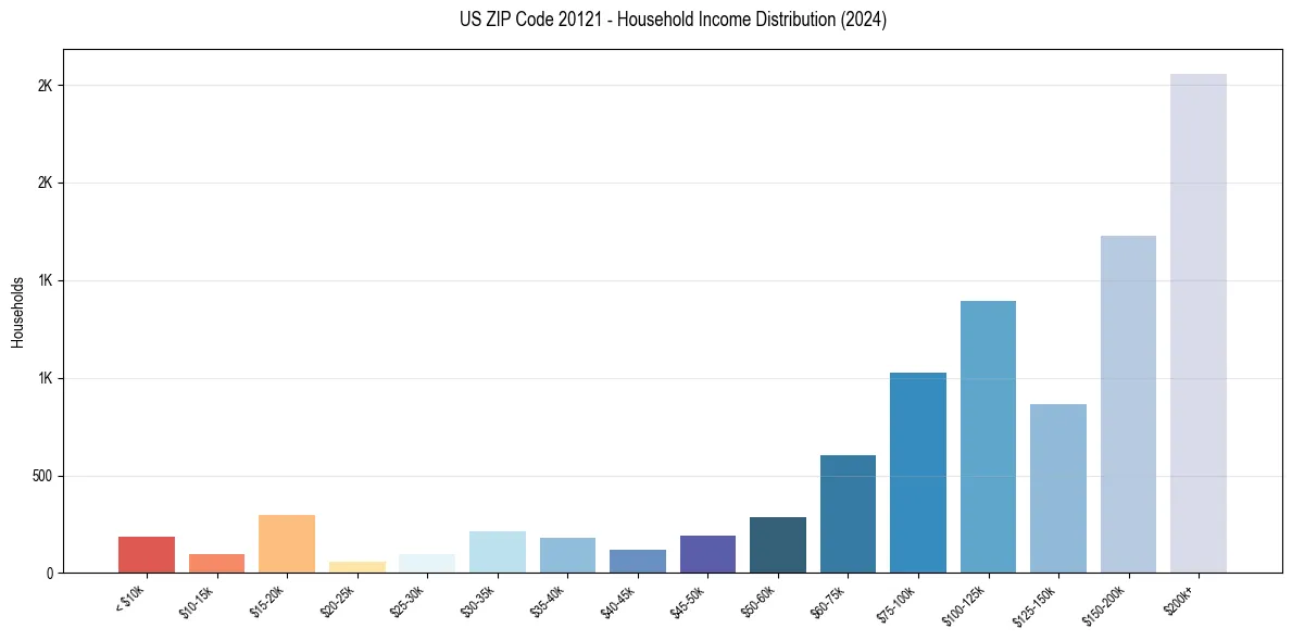 Income Distribution for 