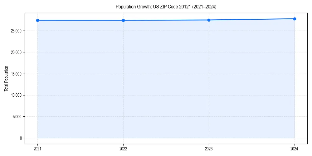 Population trends in 