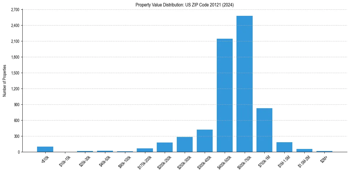 Value Distribution for 