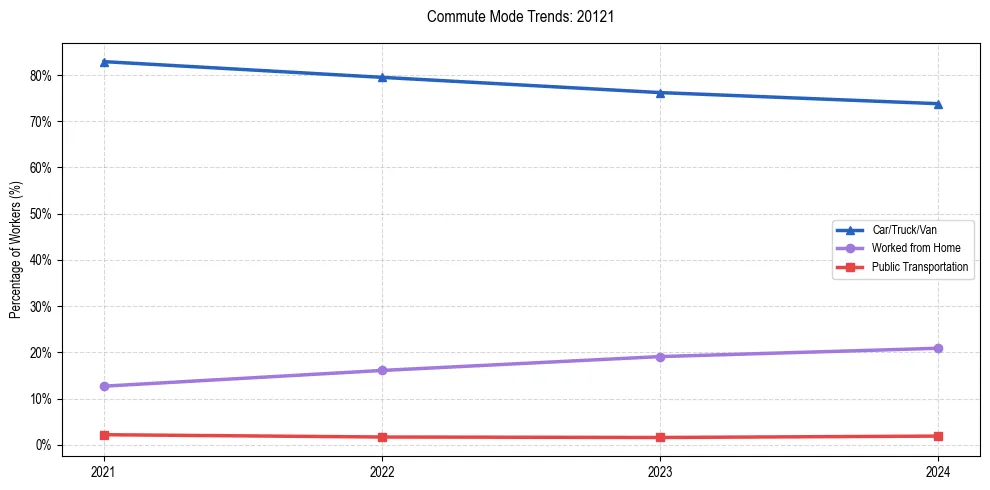 Transportation trends in US ZIP Code 20121
