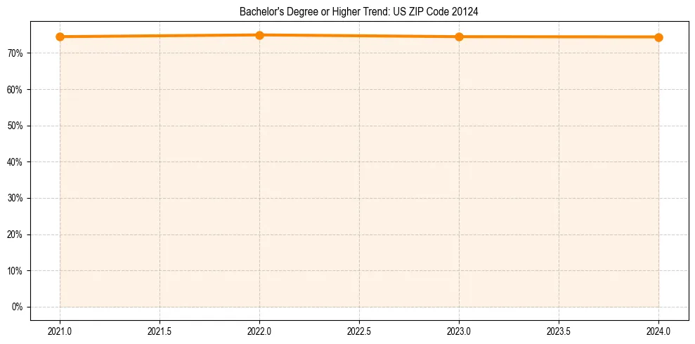 Trend chart showing bachelor degree growth in 