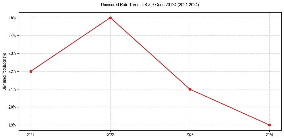 Uninsured trend chart for US ZIP Code 20124