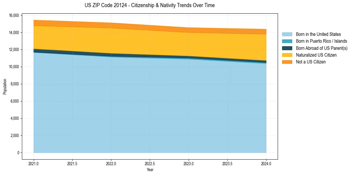 Historical nativity trends for 
