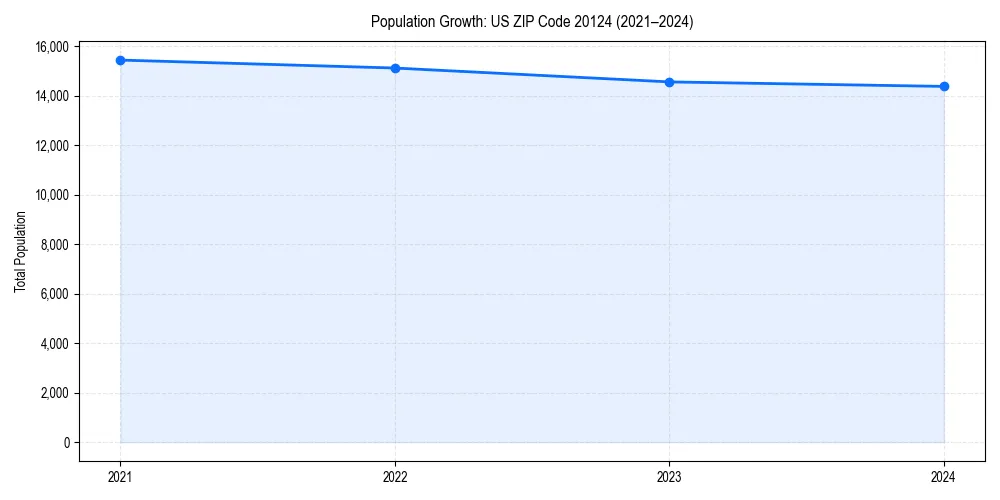 Population trends in 