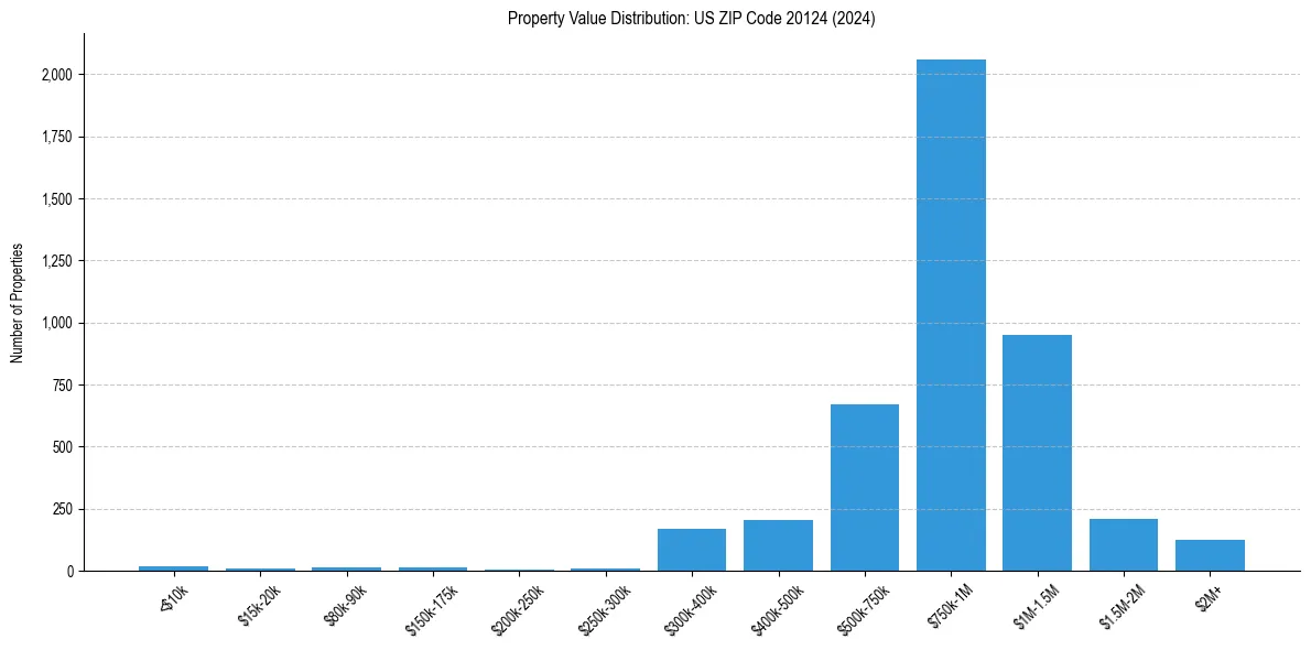 Value Distribution for 