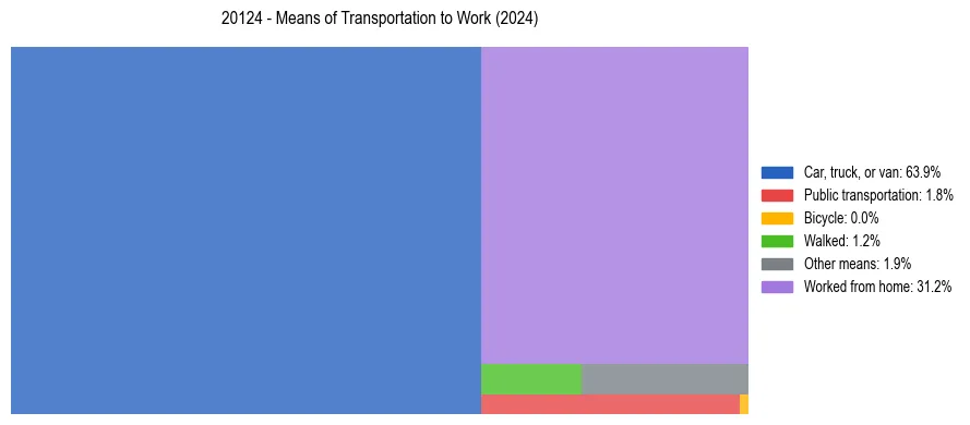 Commute modes in US ZIP Code 20124