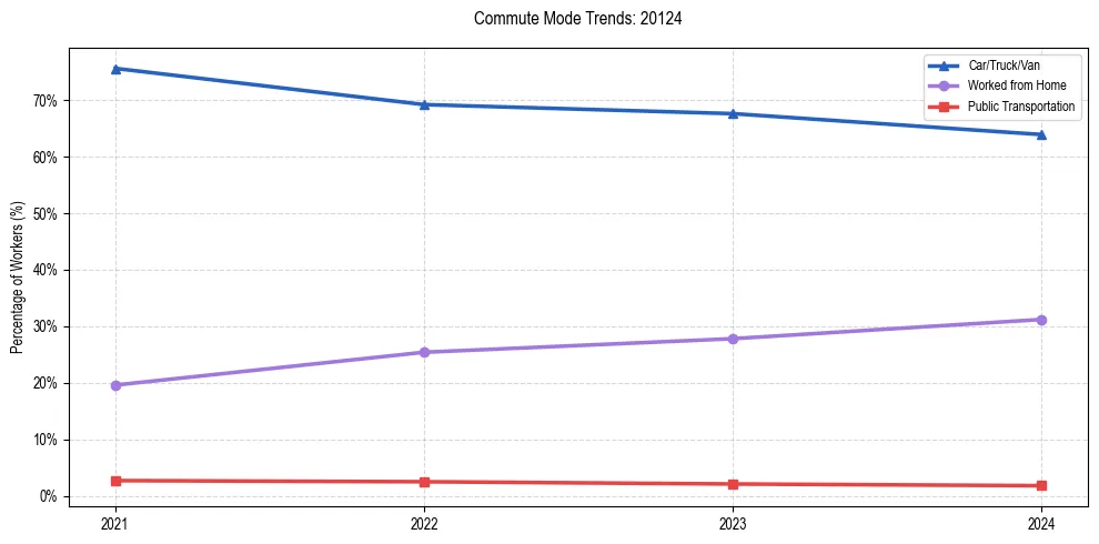 Transportation trends in US ZIP Code 20124