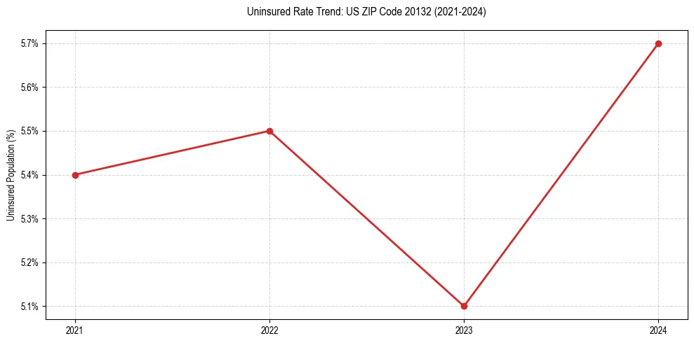 Uninsured trend chart for US ZIP Code 20132