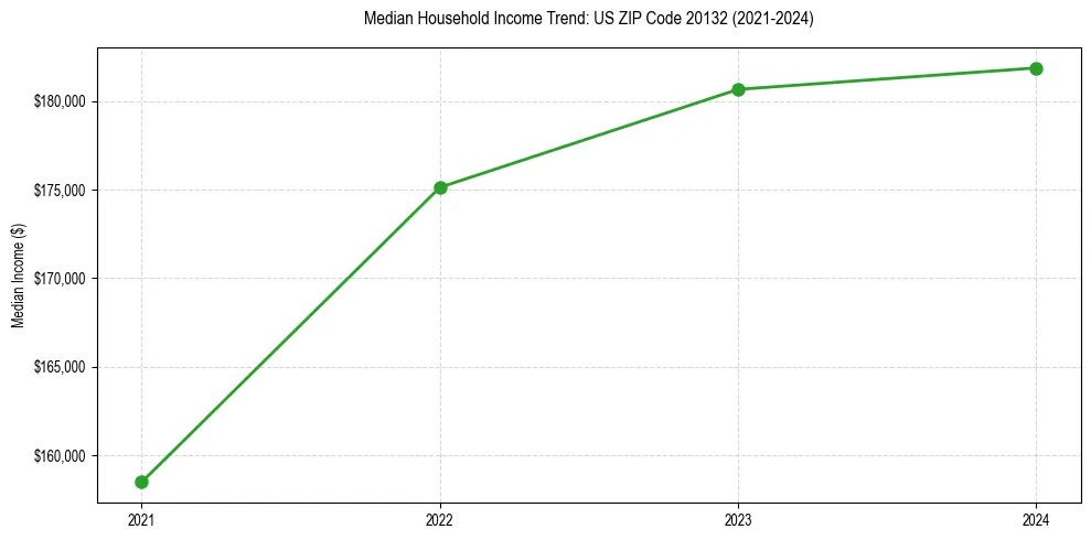 Income trend for 