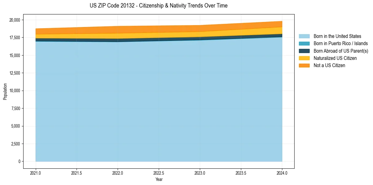 Historical nativity trends for 