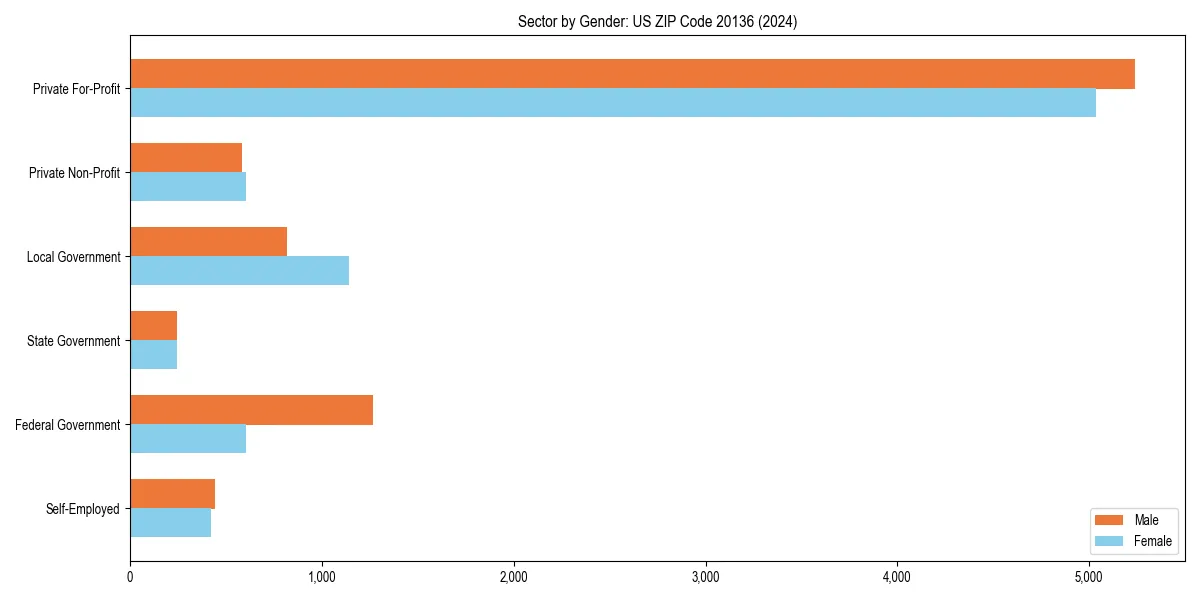 Employment sector breakdown by gender in 