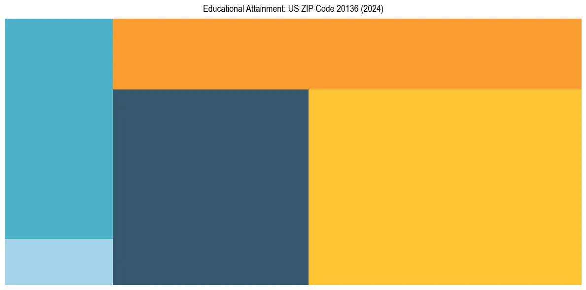 Education Treemap for  in 2024