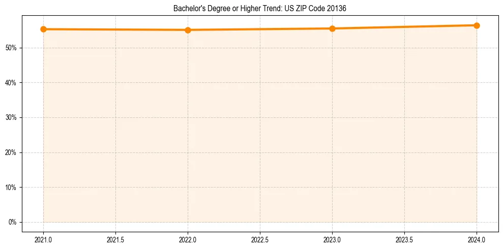 Trend chart showing bachelor degree growth in 