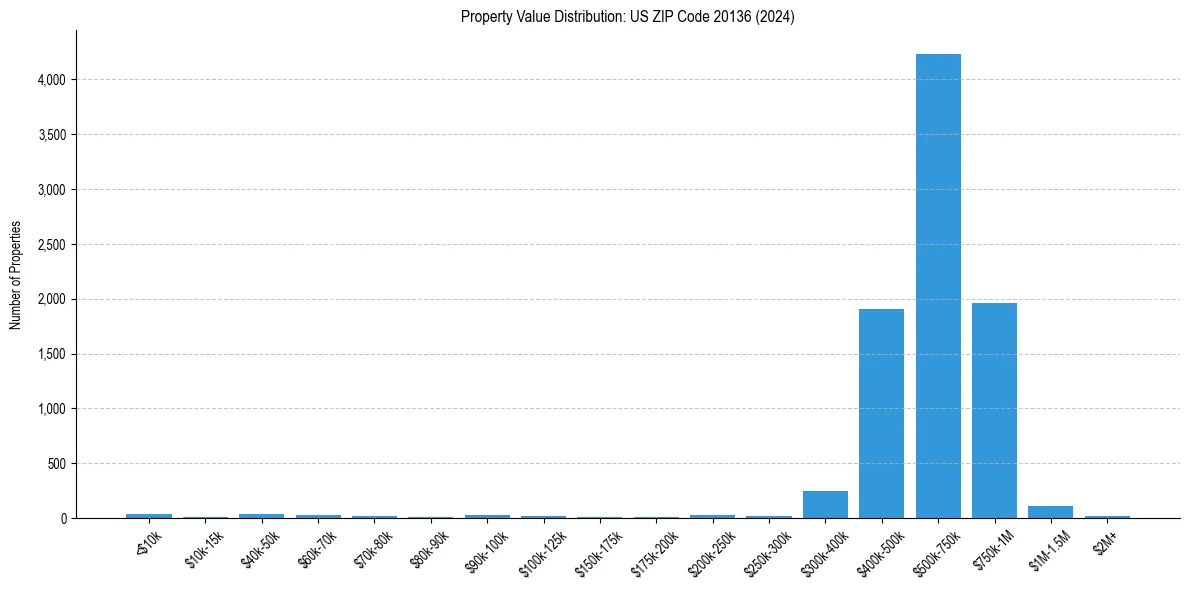 Value Distribution for 