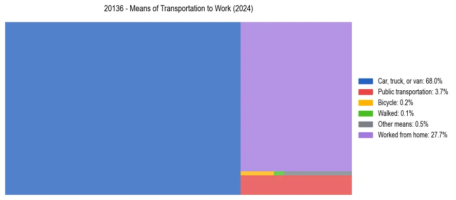 Commute modes in US ZIP Code 20136
