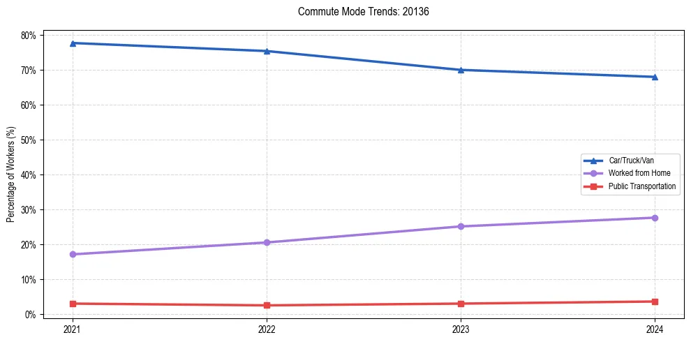 Transportation trends in US ZIP Code 20136
