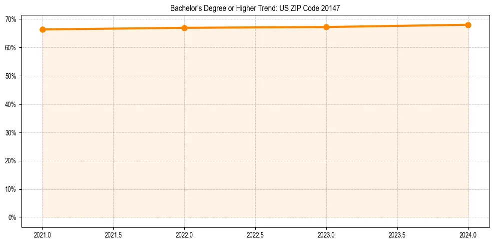 Trend chart showing bachelor degree growth in 