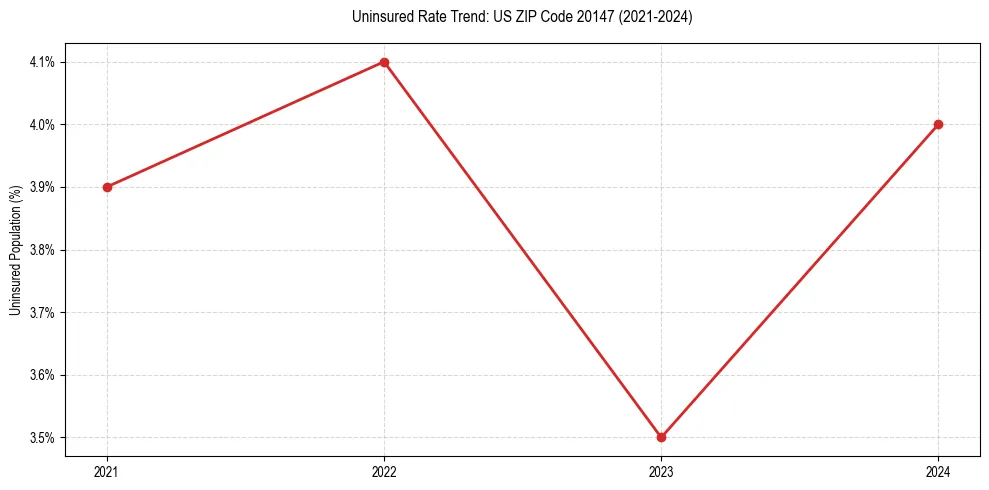 Uninsured trend chart for US ZIP Code 20147
