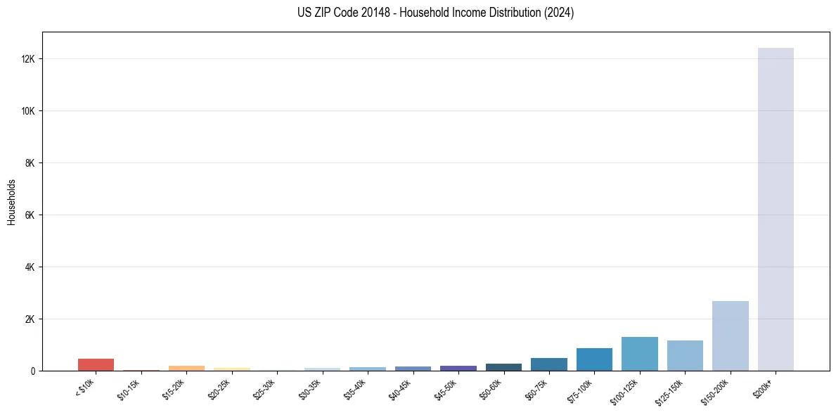 Income Distribution for 