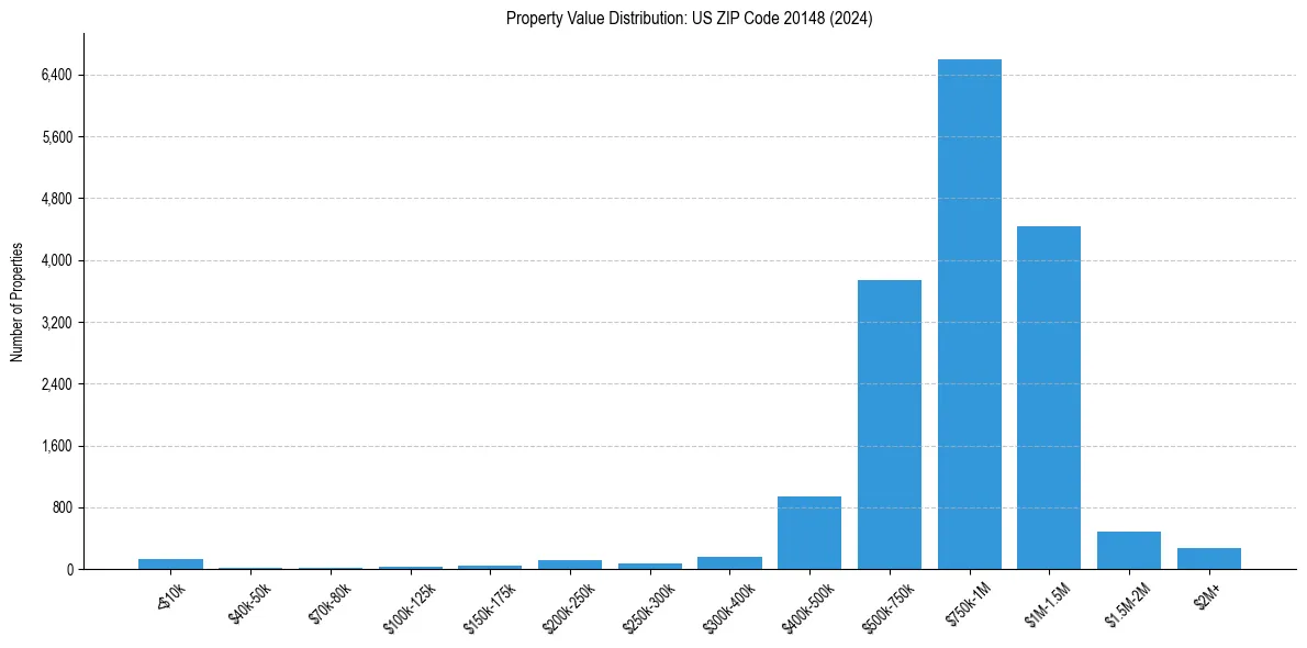 Value Distribution for 