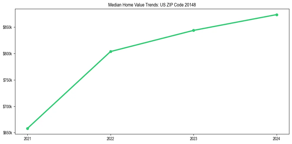 Median property value trends in 