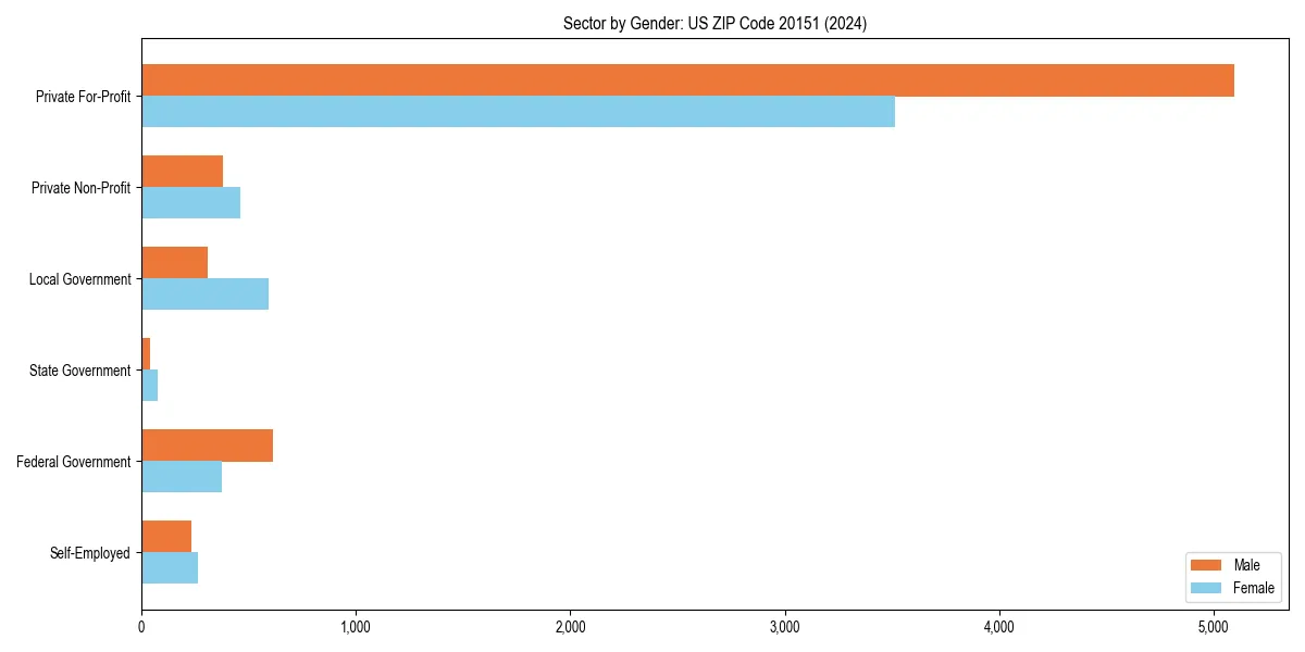 Employment sector breakdown by gender in 