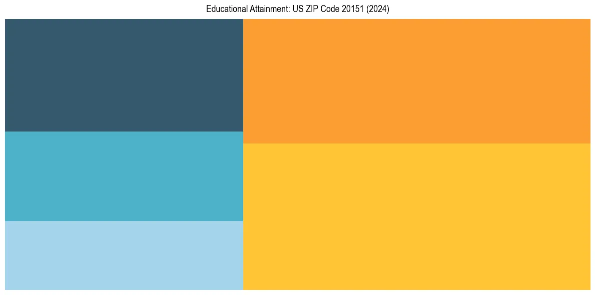 Education Treemap for  in 2024