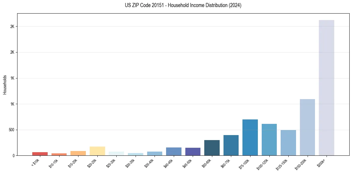 Income Distribution for 