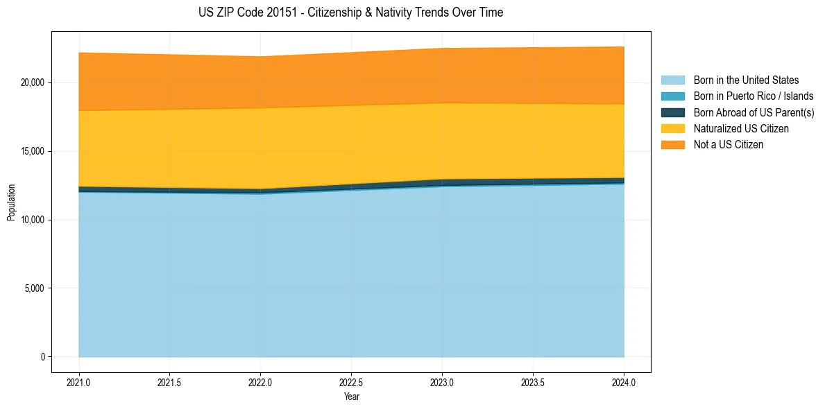 Historical nativity trends for 