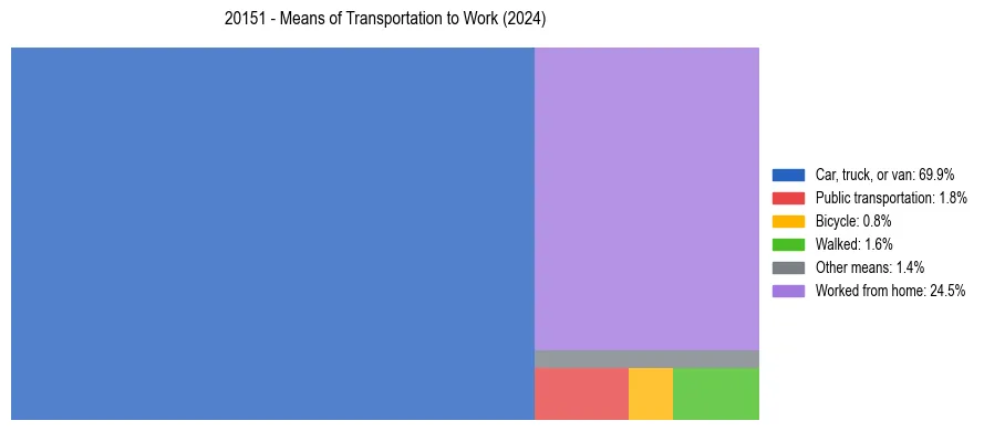 Commute modes in US ZIP Code 20151