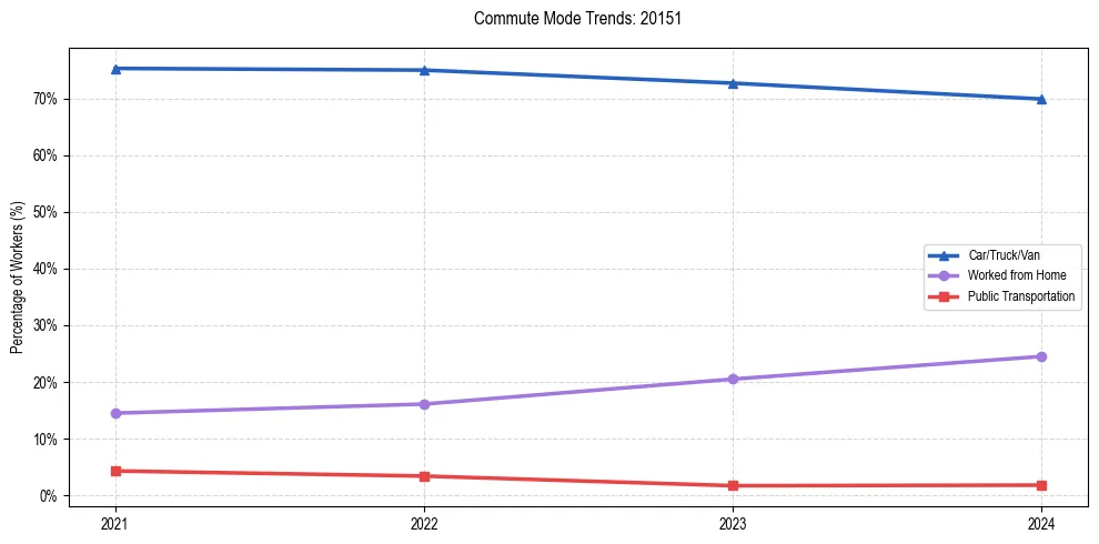 Transportation trends in US ZIP Code 20151