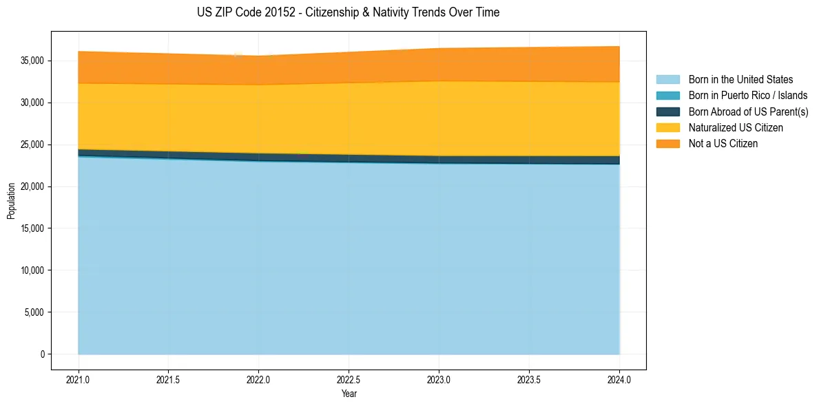 Historical nativity trends for 