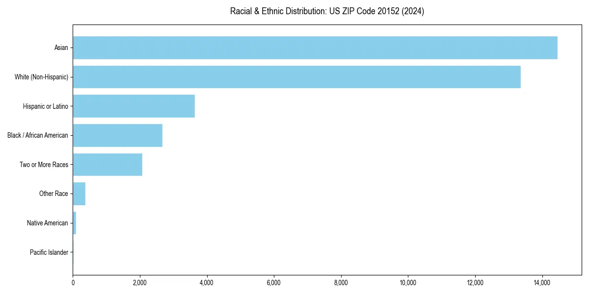 Bar chart showing racial distribution in  for 2024
