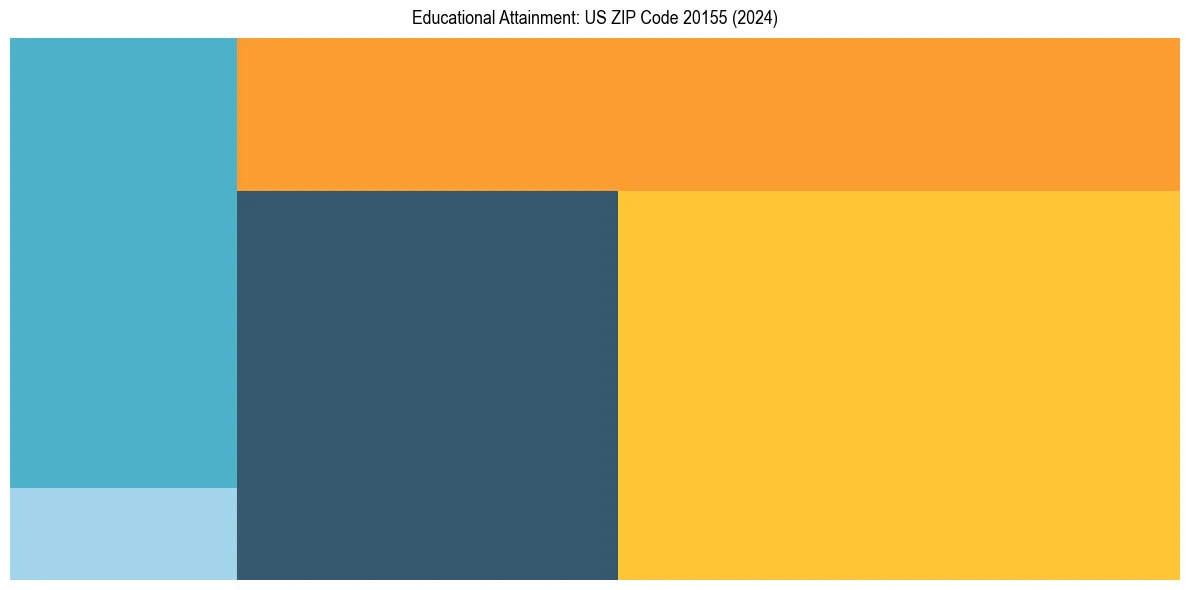 Education Treemap for  in 2024
