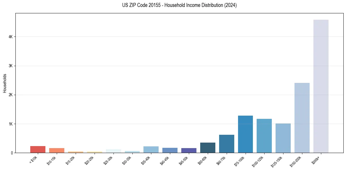 Income Distribution for 