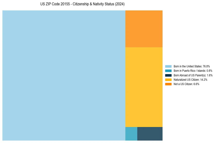 Nativity Treemap for 