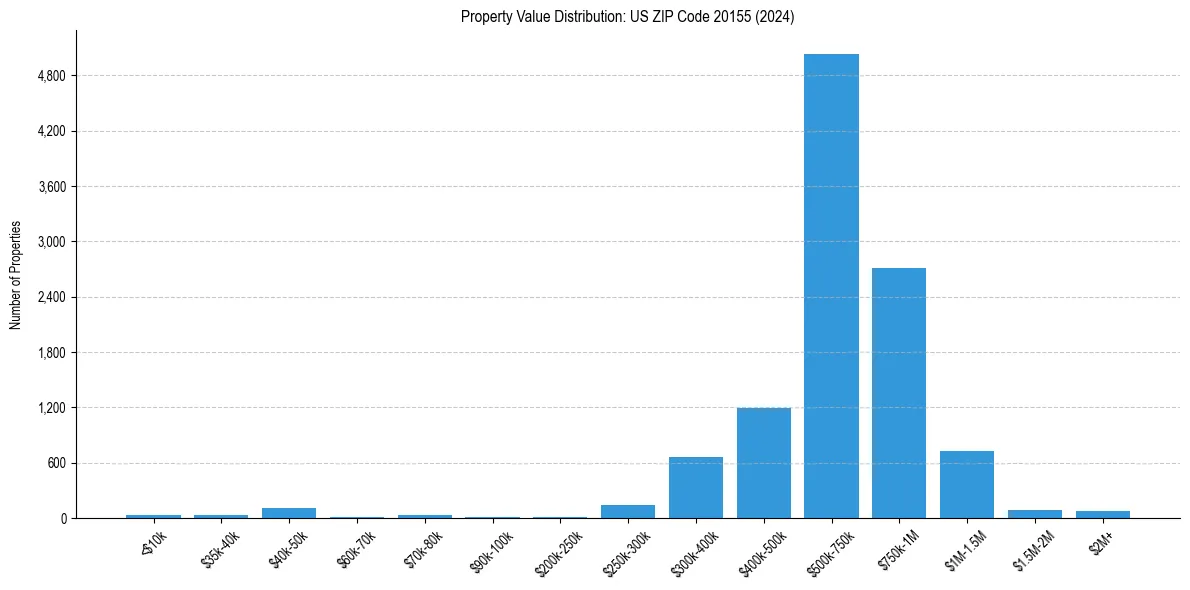 Value Distribution for 
