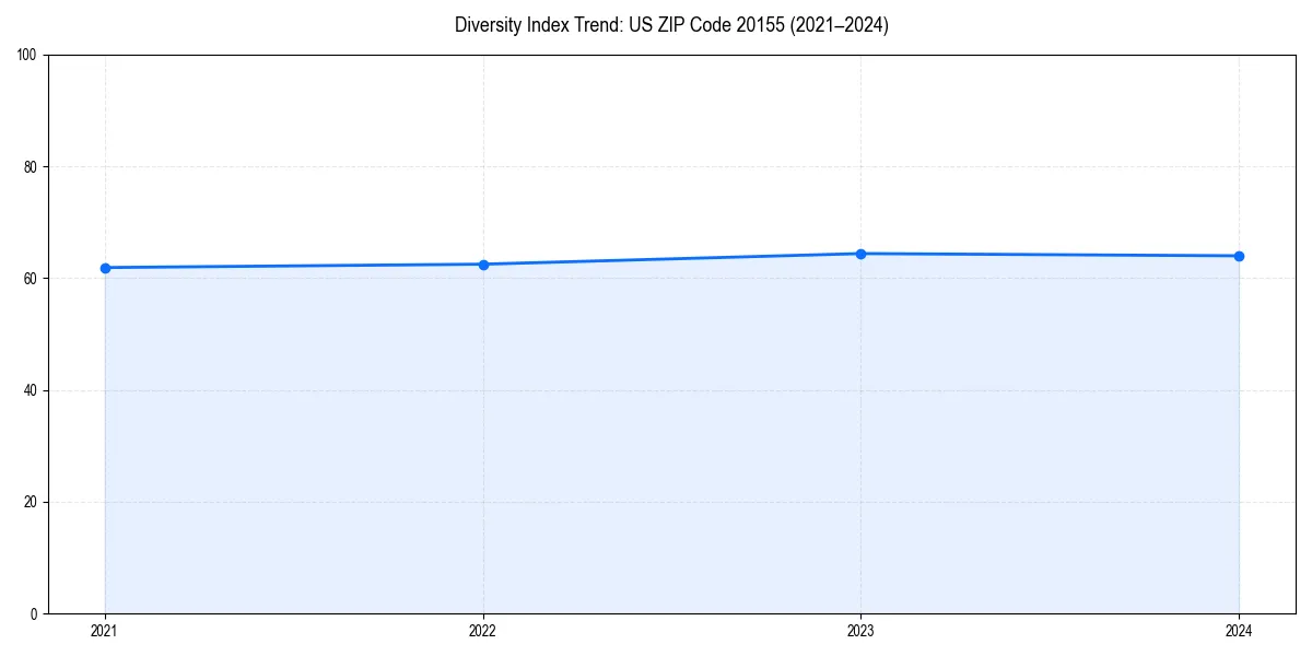 Line chart showing diversity index trends for 