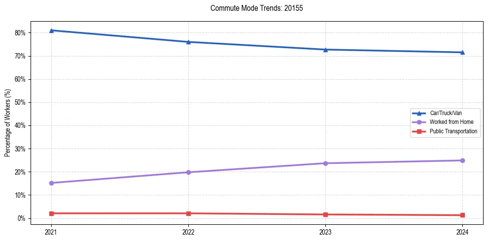 Transportation trends in US ZIP Code 20155