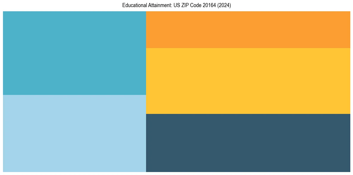 Education Treemap for  in 2024