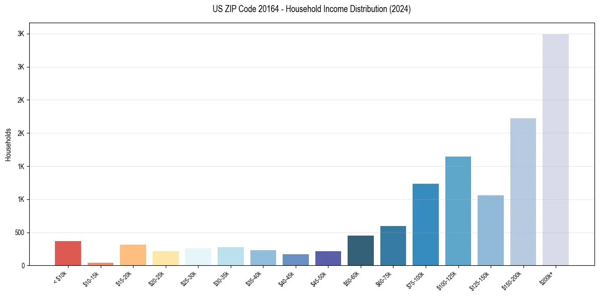 Income Distribution for 