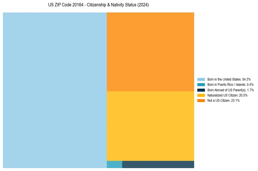 Nativity Treemap for 