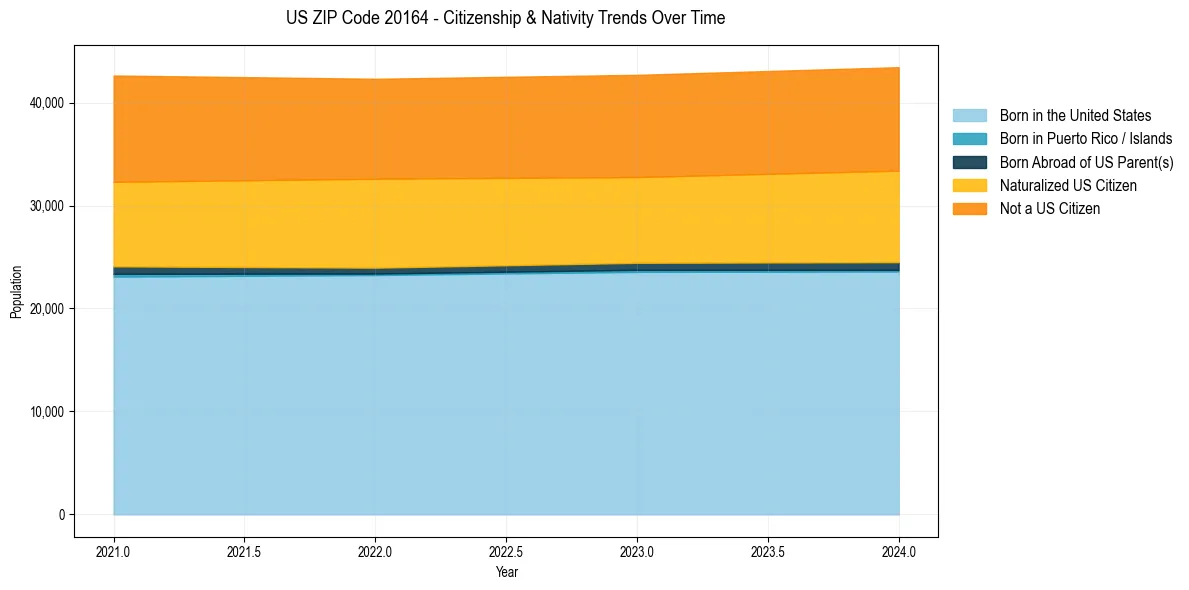 Historical nativity trends for 