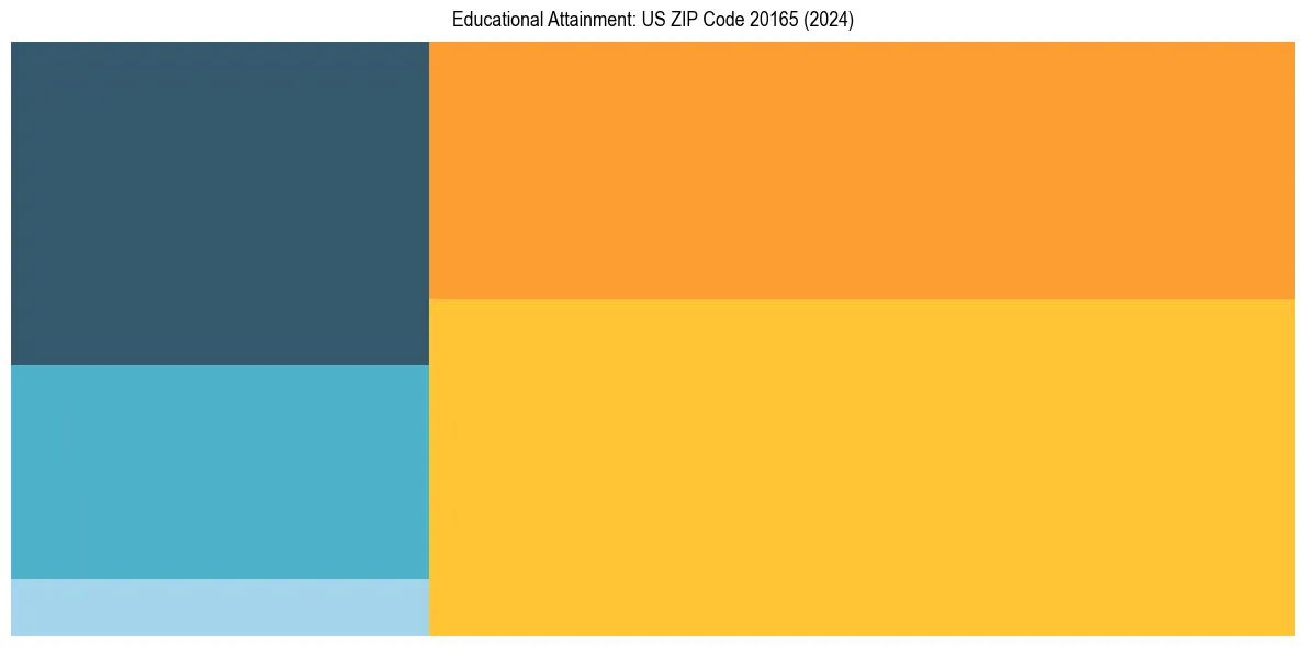 Education Treemap for  in 2024