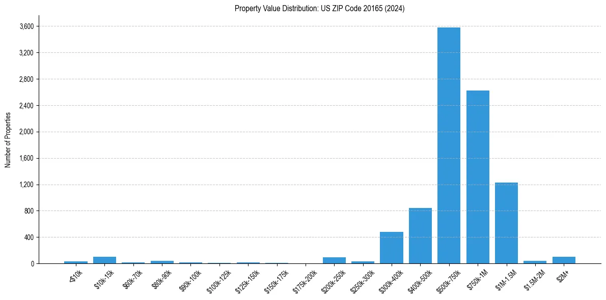 Value Distribution for 