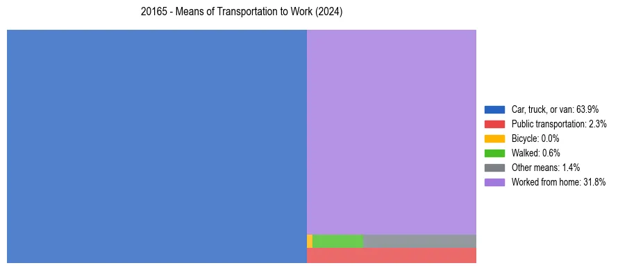 Commute modes in US ZIP Code 20165