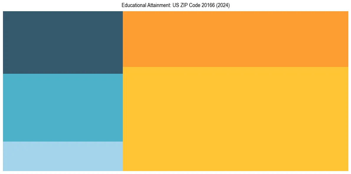 Education Treemap for  in 2024